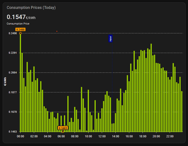 Ecopower Dynamic Prices consumption chart